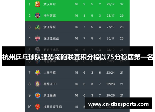 杭州乒乓球队强势领跑联赛积分榜以75分稳居第一名