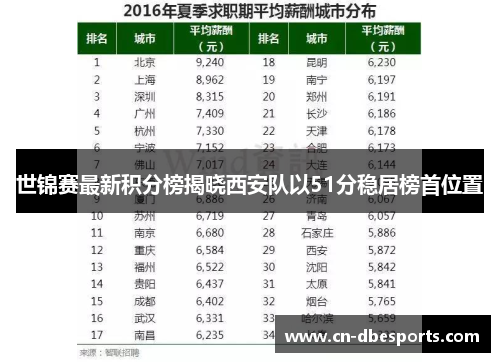 世锦赛最新积分榜揭晓西安队以51分稳居榜首位置